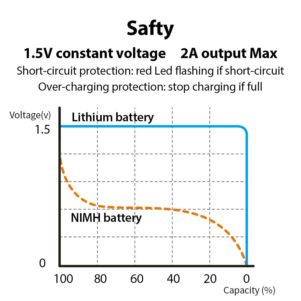 SMARTOOOLS 2Pcs 1.5V 5000mWh C Size Battery Rechargeable C2 Lithium Batteries for Water Gas Meter Radio Shaver